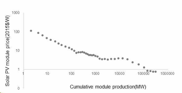 누적 태양광 모듈생산량에 따른 태양광 모듈 가격(1975-2015)