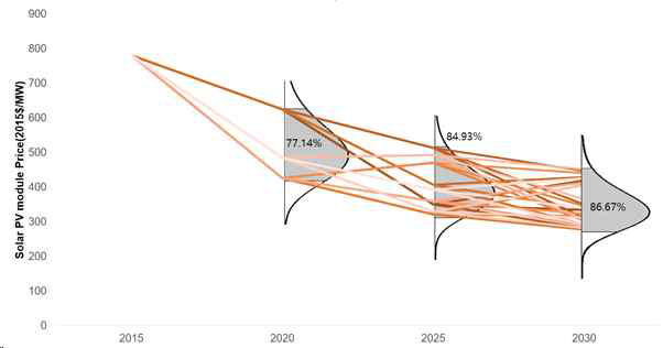 태양광 모듈가격의 2020년, 2025년, 2030년 시나리오