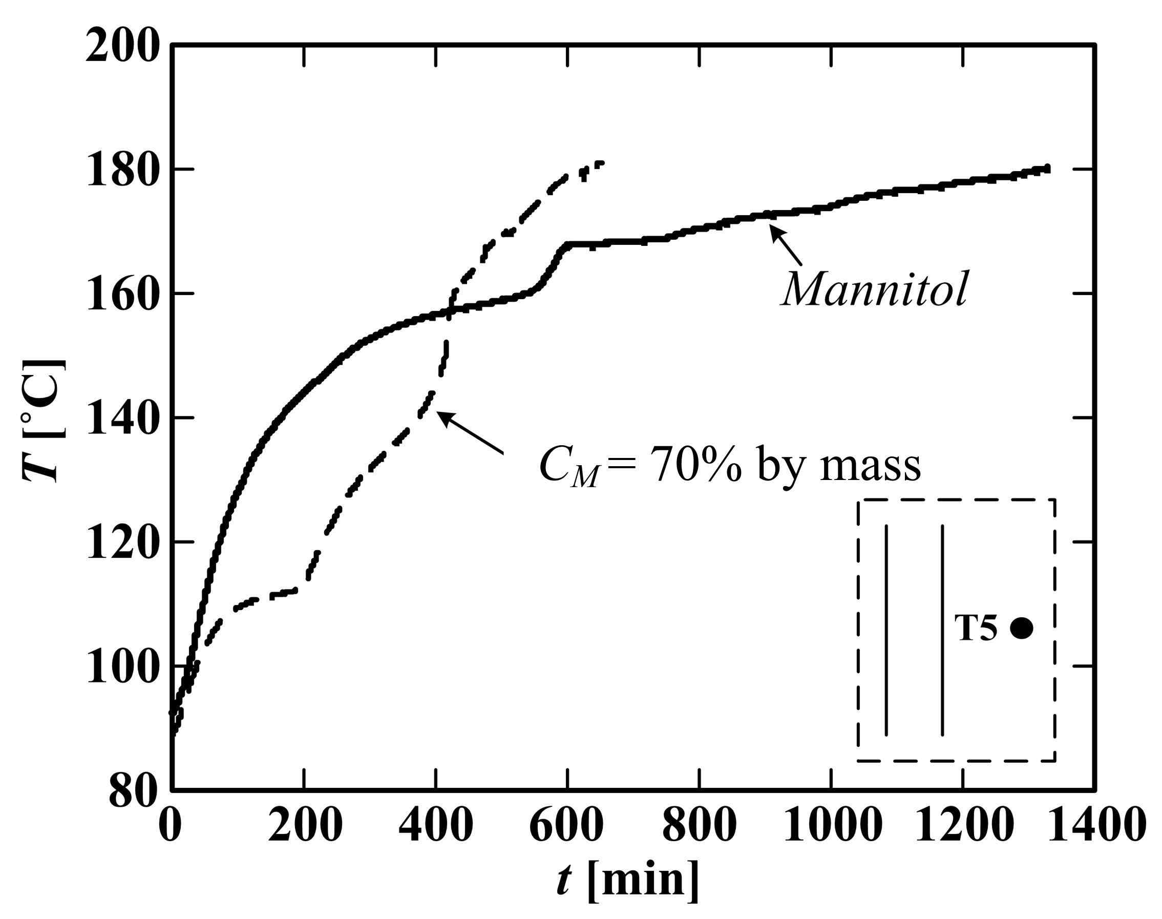 만니톨과 혼합물질의 온도 이력 (Mixture70mass%)