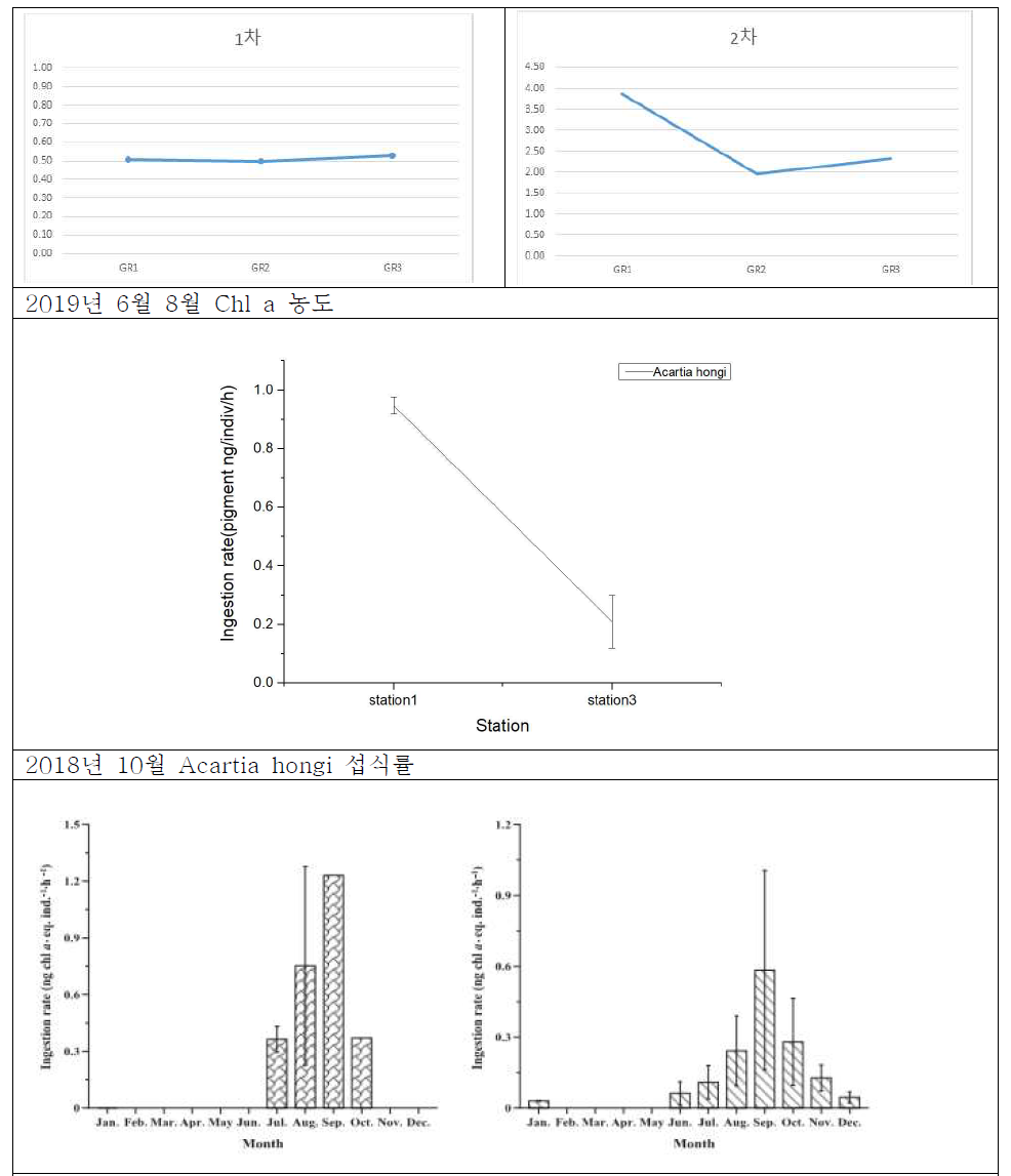 Acartia hongi 섭식률 (아산만에서의 Acartia hongi와 P. parvus 섭식률 (Lee et al. 2013))