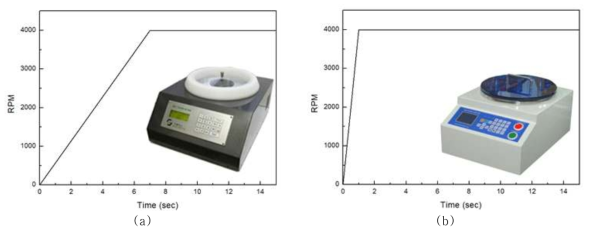스핀코팅 이미지; (a) 기존의 스핀코터, (b) 새로 구매한 스핀코터