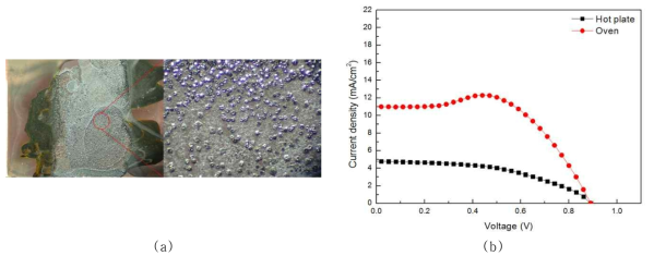 (a) 카본 전극 표면에 형성된 페로브스카이트 이미지,(b)열처리 방법에 카본전극 페로브스카이트 태양전지의 I-V 특성 그래프