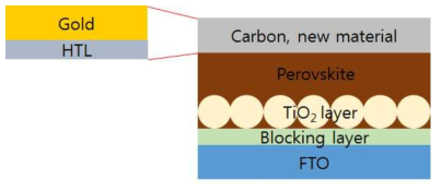 정공전달 기능을 포함한 카본전극을 채용한 태양전지 이미지