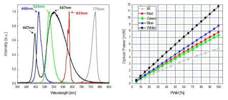 개발 광원의 측정된 스펙트럼(좌)과 출력 광파워(우)