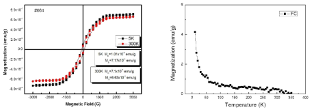 In2O3:Ag 4 at.% 박막의 M-H 및 FC 곡선