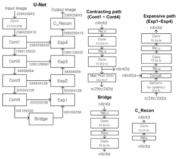 U-net (Fa: a×a convolution, Db: b layers, Sc: c×c outputs)