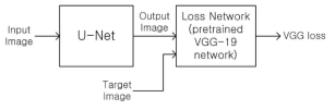 VGG network을 사용한 perceptual loss 측정