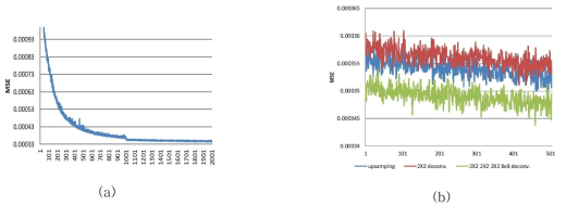 MSE 수렴 곡선 (a) MSE 수렴 성능 (epoch 2,000) (b) MSE 수렴 비교 (마지막 500 epoch, Deconvolution과 upsampling 비교)