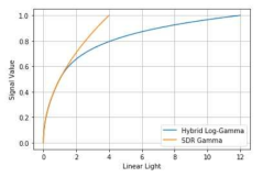 HLG와 SDR Gamma의 비교