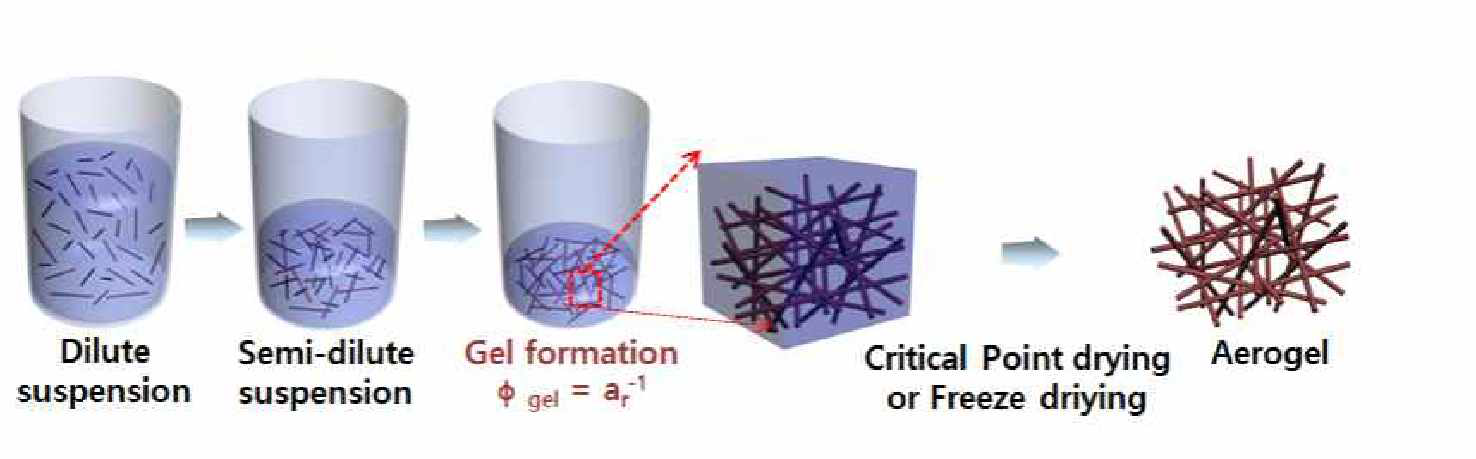 Shape An-Isotropy methodology에 의한 gel 제조 및 에어로젤 제조