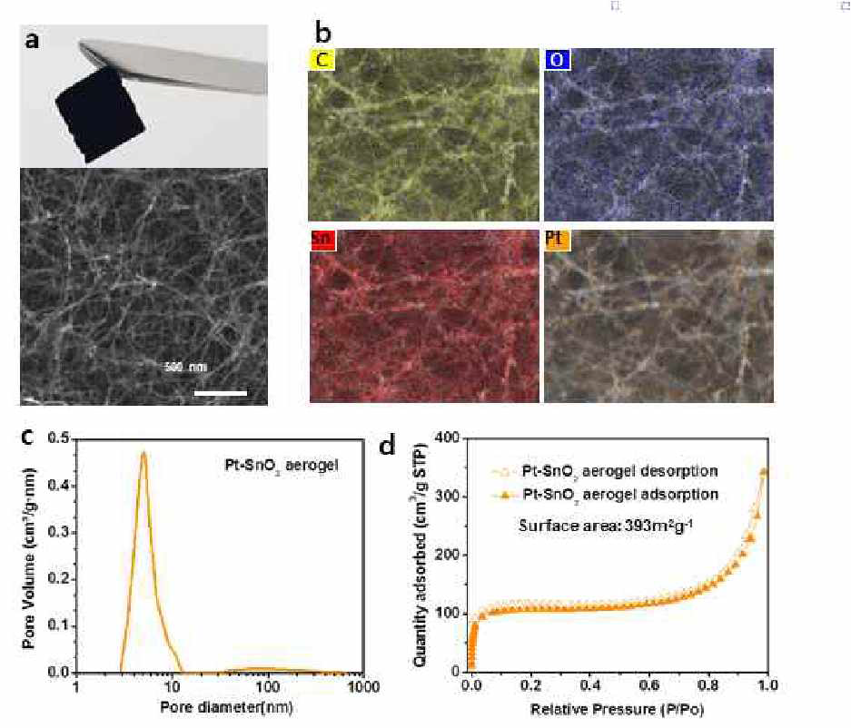 Pt-SnO2@fSWNT 에어로젤의 FETEM 이미지( a ) ，EDS elemental mapping 이미지( b) ，에어로젤내의 포어 분포도( c) ，N2 흡탈착 등온선( d)
