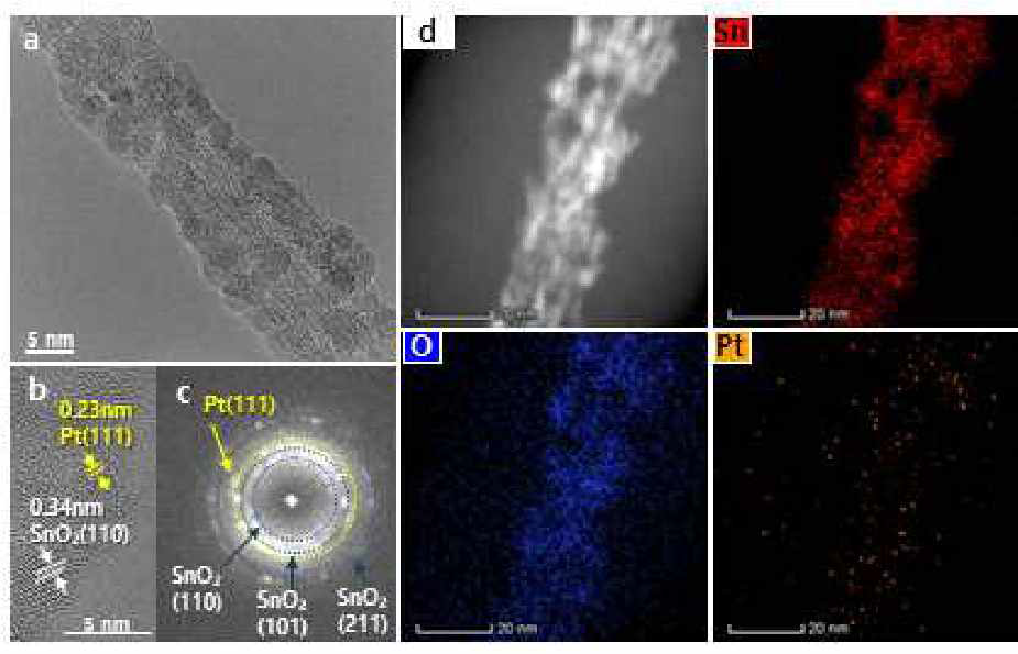 Pt-SnO2@fSWNT 에어로젤의 FETEM 이미지( a ，b )，SAED 패턴( c ) ，EDS elemental mapping