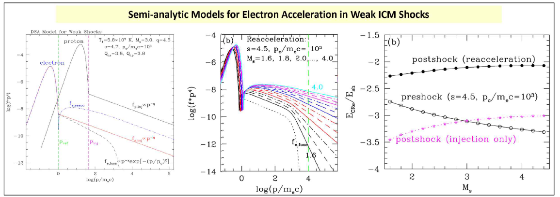 Weak shock에서 우주선 입자는 test-particle power-law 스펙트럼을 가지며, PIC simulation 결과에 근거하여 투입모형을 제안하였다. 비열적 power-law 화석입자가 있는 경우에는 에너지 가속효율이, ECRe/Esh ≈ 10-2.5-10-2 정도임을 보였다. (Kang 2020, JKAS)