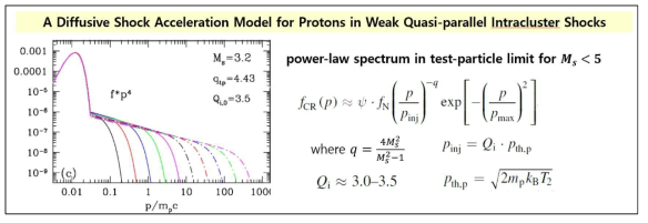 DSA test-particle 해석적 해를 이용하여 weak shocks에서 CR proton을 스펙트럼을 구하는 방법을 제시하였다. (Ryu, Kang, & Ha, 2019, ApJ)