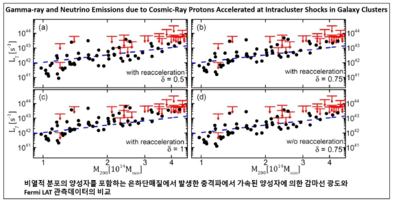 weak parallel shock에서 양성자의 가속스펙트럼에 대한 해석적 방법(Ryu et al 2019)을 사용하여, 우주거대구조 형성 모의실험 데이터를 이용하여 은하단에서 생성된 충격파에서 가속된 우주선 양성자가 방출하는 감마선 복사를 계산하였다. 예측된 은하단의 감마선 광도는 Fermi LAT 우주망원경의 관측데이터의 upper-limit에 비교적 잘 부합한다는 것을 보였다. ICM 충격파에서 가속된 비열적 양성자가 다시 재가속(re-acceleration)을 포함한 경우도 관측 데이터를 잘 설명할 수 있음을 보였다. (Ha et al. 2020, ApJ)