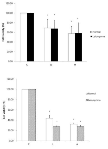 Cell survival after UPA, Mifepristone, VEGF inhibitor and TGF-β1 inhibitor treatment by separating cells from normal uterine myometrium and Leiomyoma. *; P<0.05 C: control U: UPA(Ulipristal Acetate: Inisia, Shin Poong Pharm Co., Seoul, Korea) 100nM(10-7M) 48h, M: Mifepristone (RU486) 100nM(10-7M) 48h, L: LY364947(TGF-β1 inhibitor) 10uM 24h, Axitinib(VEGF inhibitor) 5uM 24h