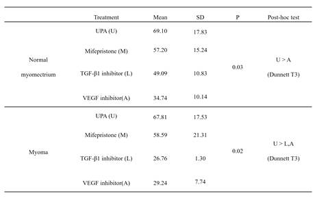 Cell viability of myometrium and Myoma tissue after treatment and post hoc analysis between treatment