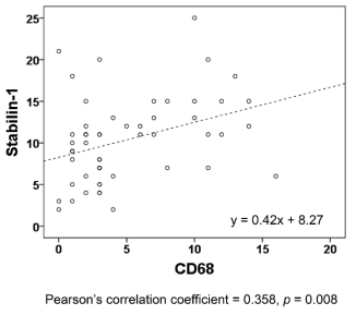 CD68과 stabilin-1 발현의 상관관계