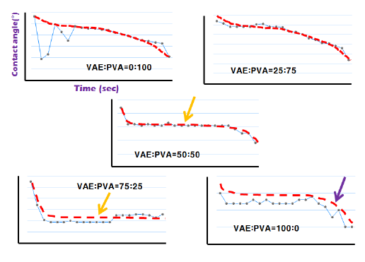 Contact angle variation of the five kinds of coated papers