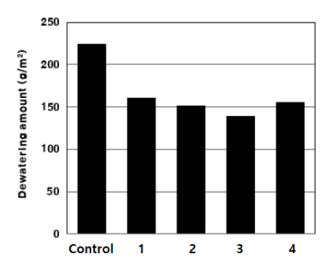 Dewatering amount of coating colors