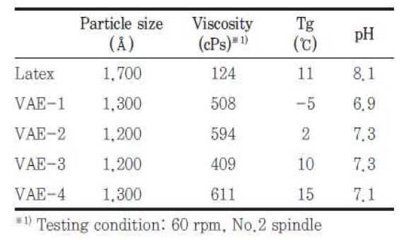 Properties of the synthetic binder