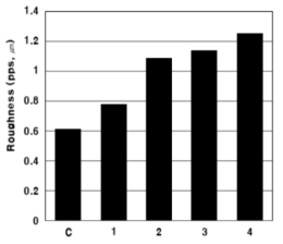 Roughness of the coated papers (Tg)