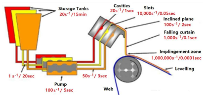 Variation of the shear rate and residual time on the coating process (Curtain coating)