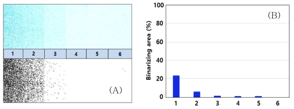 Liquid absorption property of the coated paper