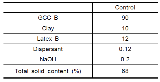 Formulations of the coating color (Top- coating) unit: pph