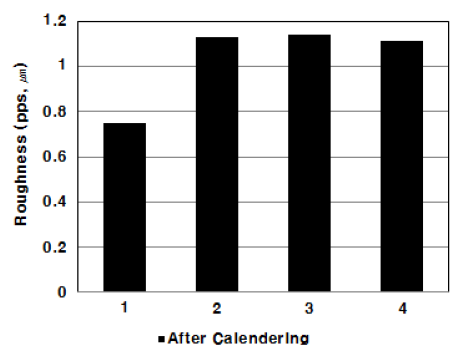 Roughness of coated paper samples depending on the types of coating binder