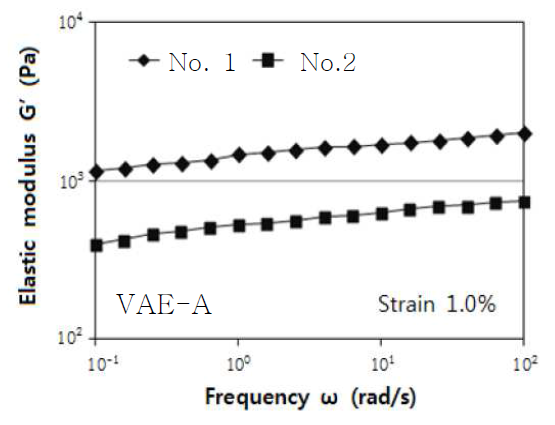 Viscoelastic property of the two kinds of coating colors (No. 1, No. 2)