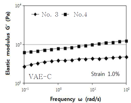 Viscoelastic property of the two kinds of coating colors (No. 3, No. 4)