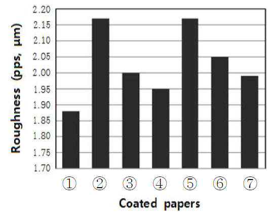Roughness of seven kinds of coated papers