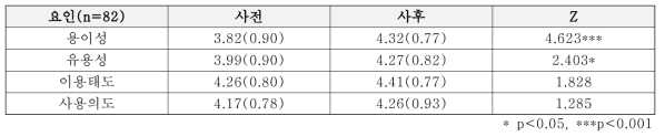 가상현실 상호작용 도구 인식 차이분석(초등학교 여학생)