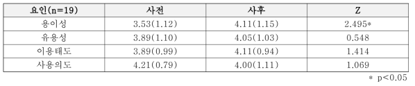 가상현실 상호작용 도구 인식 차이분석(중학교 남학생)