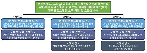 연구의 최종목표와 각 연차별 목표(3차년)