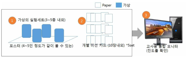 가상 실험실 세트 예(AR카드)