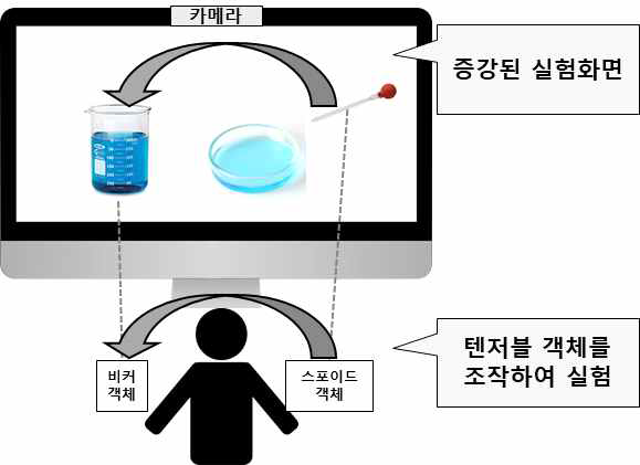 텐저블 과학실험의 예시