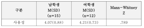 성별에 따른 사용성 차이 분석