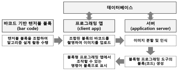 텐저블 코딩 도구와 블록형 프로그래밍 도구의 연계방안 설계