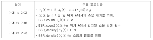 소음 인식의 인지적 과정