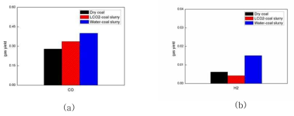 Effect of LCO2 and water on pyrolysis behaviors: (a) CO yield, (b) H2 yield