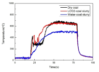 Comparison of bed temperatures measured for three different coal feedings