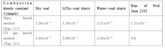 Combustion kinetic constant(k) of LCO2-coal slurry, which is compared with that of dry coal and water-coal slurry