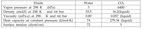 Properties comparison of water and liquid carbon dioxide(LCO2)