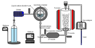 Schematic of coal-LCO2 slurry combustion/pyrolysis apparatus at ambient pressure condition