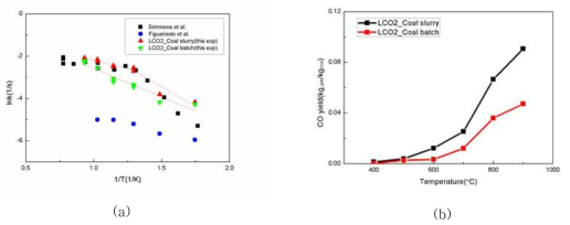 (a) pyrolysis kinetic constants , (b) CO gas yield for two different coal-LCO2 feeding conditions