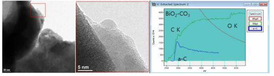 C K edge and O K edge EELS spectrum of BiO2-CO3 nano-particle