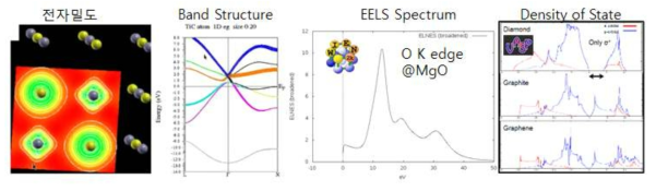 밀도함수이론(VASP, WIEN2K)을 이용한 전자구조 계산 및 EELS spectrum 계산