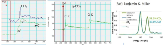 비정질 카본과 CO2 gas의 spectrum (좌, 중), CO2 & CO EELS ref. (우)
